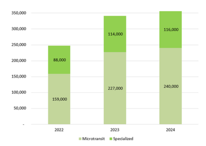 Bar chart showing increased Specialized Services Ridership from 2022 to 2024