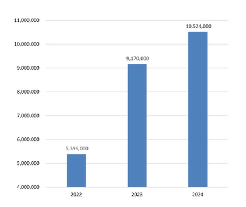 Bar Chart showing Conventional Ridership increasing from about 5.3 million in 2022 to 10.5 million in 2024