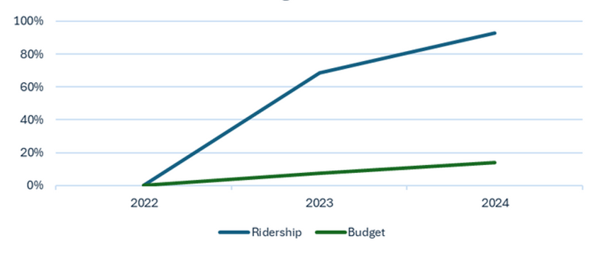 Chart showing Ridership Increase outweighs Budget Increase since amalgamation