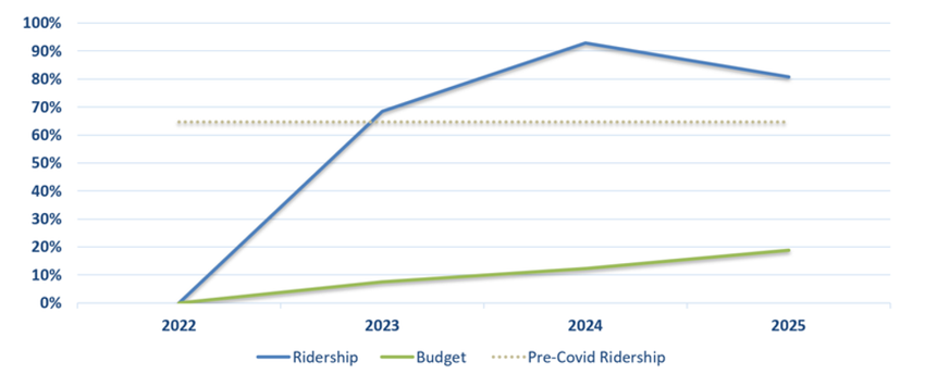 Ridership Increase vs Budget Increase Since Amalgamation
